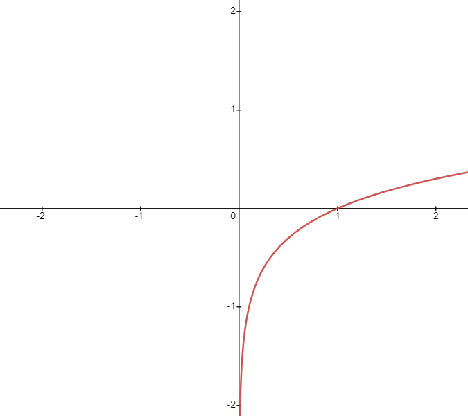 graph of Common Logarithm Function