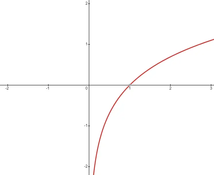 graph of Natural Logarithm function