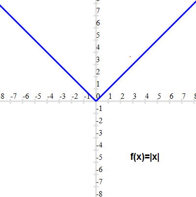Graph of Modulus Function
