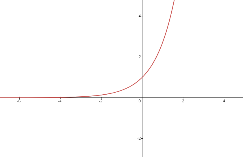 Graph of Natural exponential function