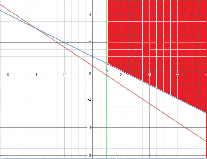 How to find the solution graphicaly for pair of Linear inequalities in Two Variable