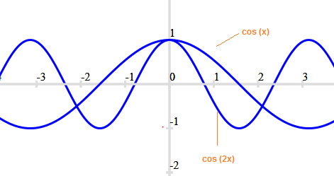 graph of cos(2x) function 
