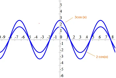graph of multiple of cos(x) function 