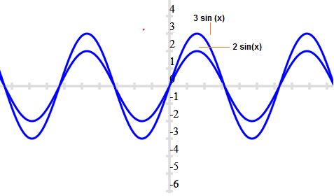 graph of multiple of sin(x) function 