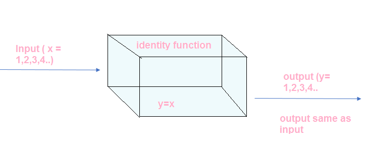 Identity function