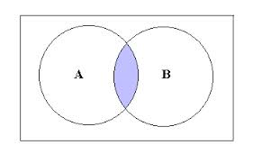 Venn Diagram for Intersection of Sets