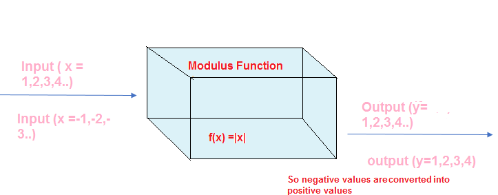 Modulus Function or absolute value function