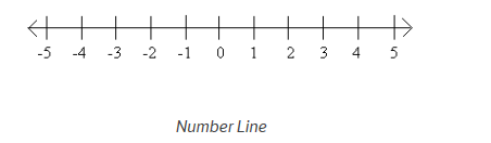 Number line 