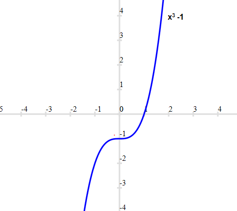 graph of polynomial function(cubic function with one real root)