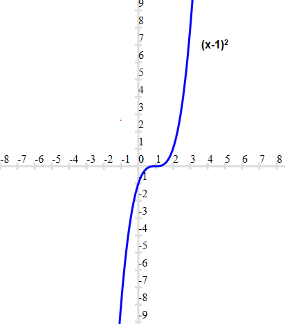 graph of polynomial function(cubic function with three equal real root)