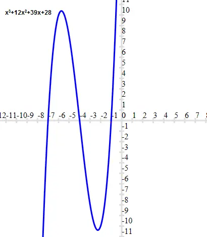 graph of polynomial function(cubic function with three different real root)