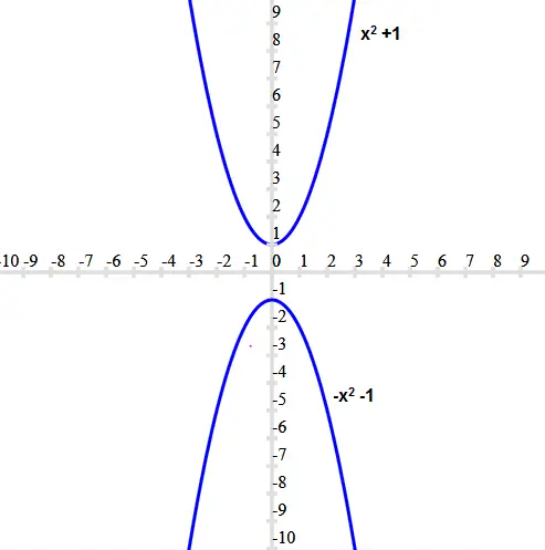 graph of polynomial function(quadratic function with no real roots)
