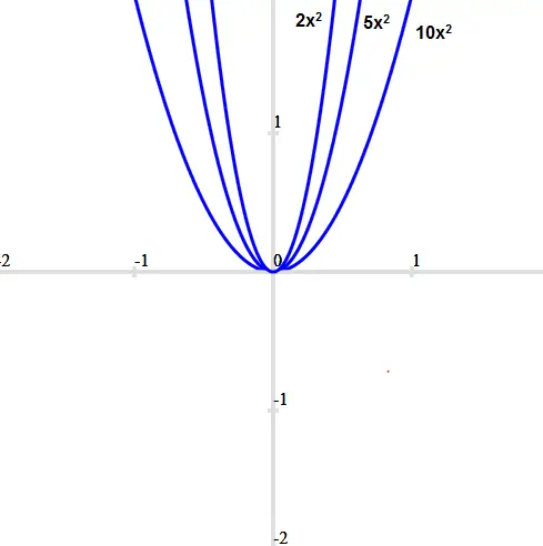 graph of polynomial function(upward quadratic function)