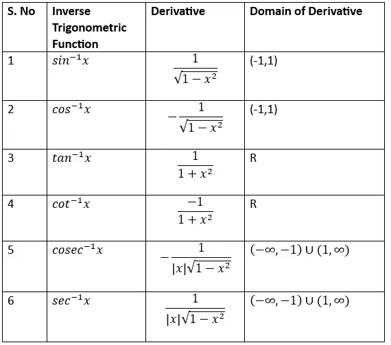 Derivatives of inverse trigonometric functions