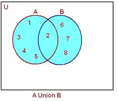 Venn Diagram for Union of Sets