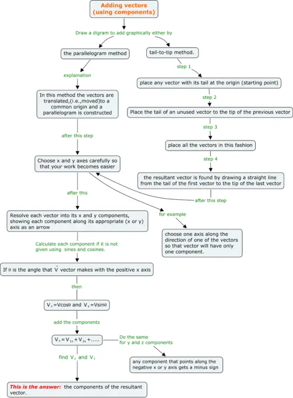 Vector addition concept map