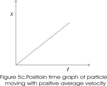 position time graph of the object with positive average velocity in one dimensional motion