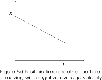 position time graph of the object with negative average velocity in one dimensional motion