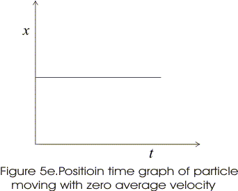 position time graph of the object with zero average  velocity in one dimensional motion