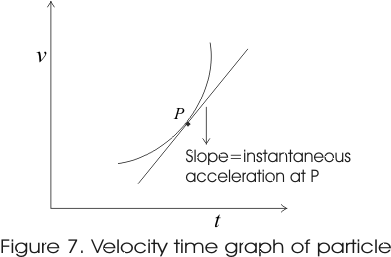 The instantaneous acceleration at any instant is the slope of v-t graph at that instant