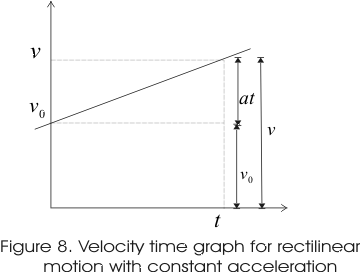 graph between position and  time in rectilinear motion with constant acceleration