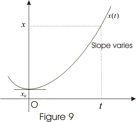 velocity time graph for rectilinear motion with constant acceleration