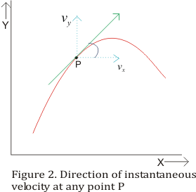 graph showing the path of Instantaneous velocity in two dimensions