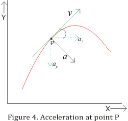 instantaneous acceleration at a point