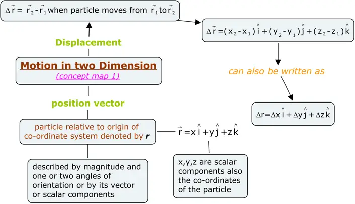 Concept Map for Position and displacement in two dimensional motion