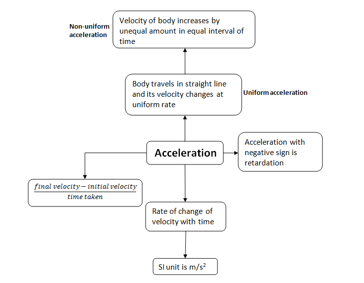 Concept Map Acceleration