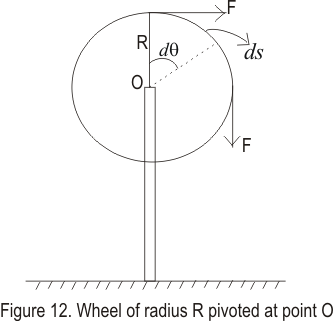 Figure shows the force action on wheel pivoted at point O