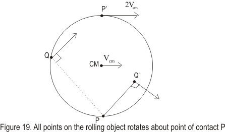 All points in a rolling body rotate about the point of contact with plane surface