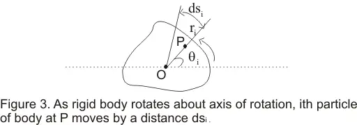 A rigid body rotating about a point 