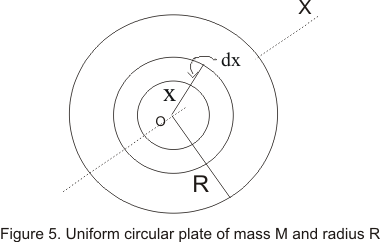 Moment of inertia of the uniform circular plate about its axis
