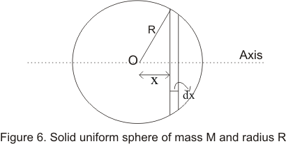 Moment of inertia of a uniform sphere of radius R about the axis through its center