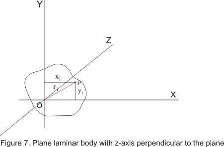 Theorems of Moment of Inertia:Perpendicular axis theorem