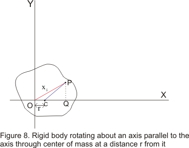 Theorems of Moment of Inertia:Parallel axis theorem