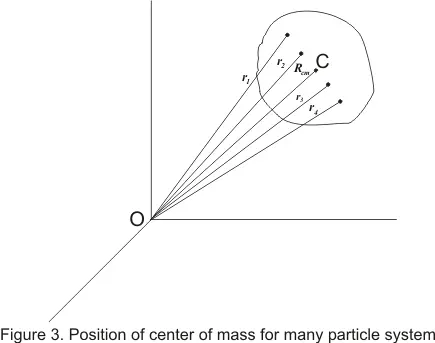 centre of mass formula