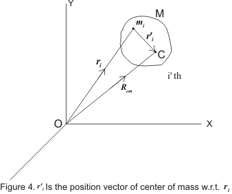 Position of center of mass with respect to origin