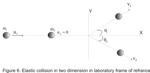 collision of two particles in  labaoratory frame of refrence
