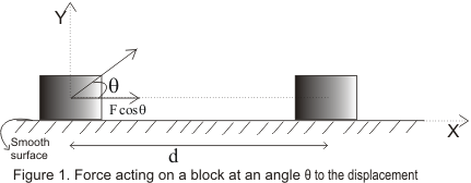 Work Done by Force acting on the object at an angle to horizontal
