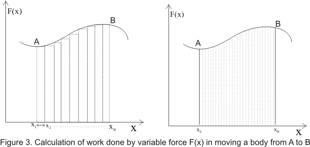 Calculation of work done by the variable force from one point to another point