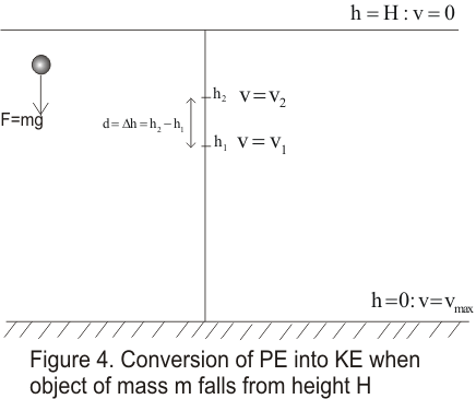 Conversion of Potential energy to kinetic energy in the free fall