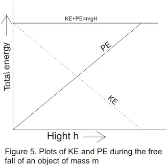 Plot of Kinetic Energy and Potential energy with height of the mass m in free fall
