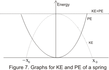Graph of Potential energy and Kinetic energy of the spring