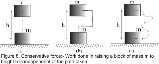 Workdone by conservative force is independent of the path taken