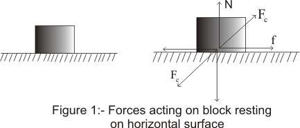 Forces acting on the body resting in horizontal surface