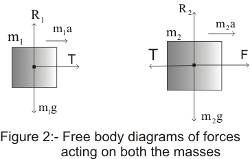 Free body diagram of two blocks of masses which are connected by the light inextensible string