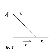 v-x graph of a particle