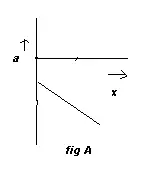 acceleration -displacement graph